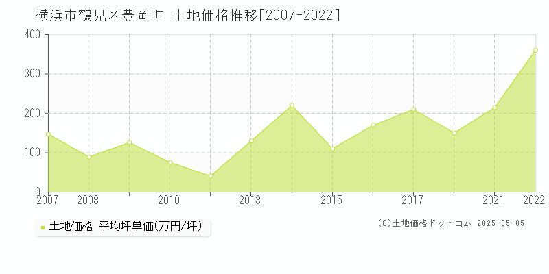 横浜市鶴見区豊岡町の土地価格推移グラフ 