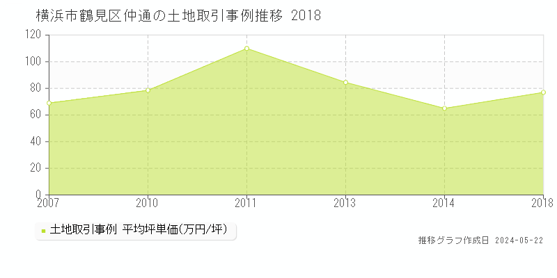 横浜市鶴見区仲通の土地取引事例推移グラフ 