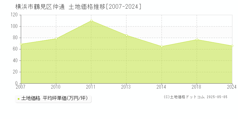 仲通(横浜市鶴見区)の土地価格推移グラフ(坪単価)[2007-2024年]