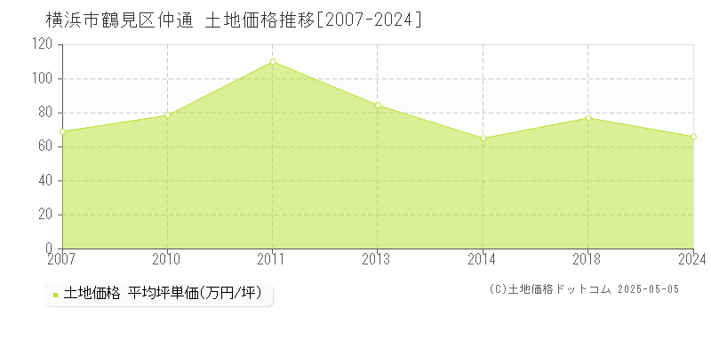 横浜市鶴見区仲通の土地価格推移グラフ 