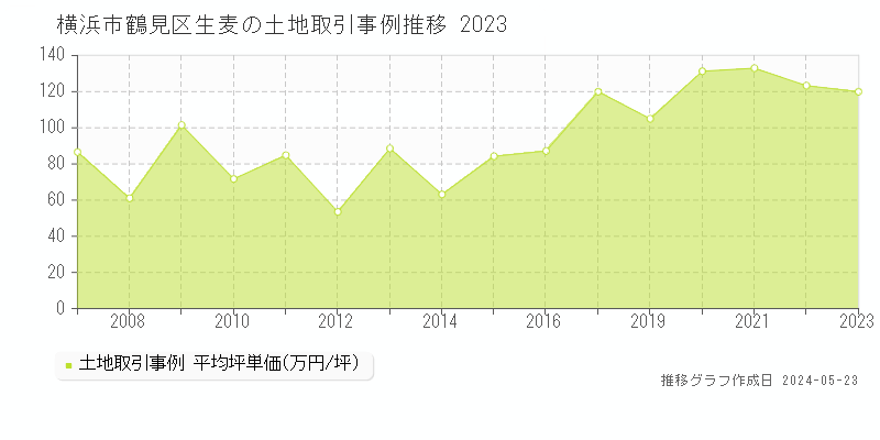 横浜市鶴見区生麦の土地価格推移グラフ 