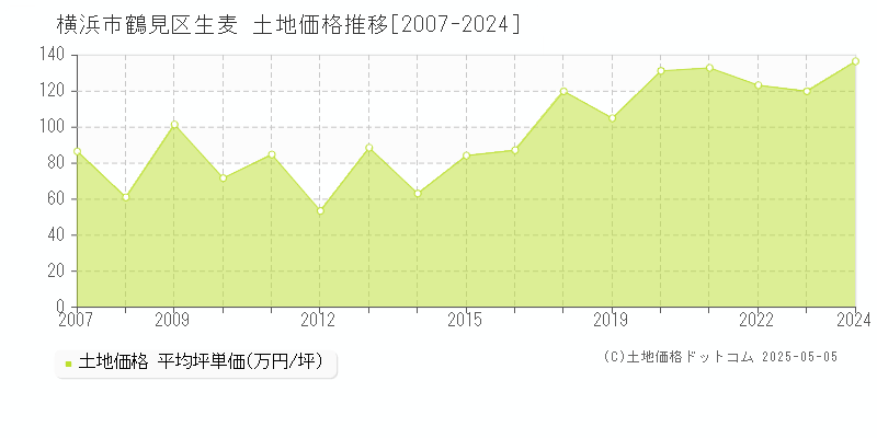 生麦(横浜市鶴見区)の土地価格推移グラフ(坪単価)[2007-2024年]