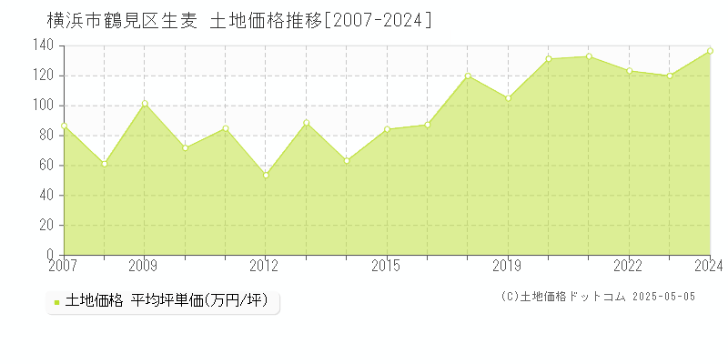 横浜市鶴見区生麦の土地価格推移グラフ 