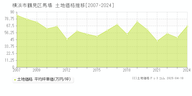 横浜市鶴見区馬場の土地価格推移グラフ 