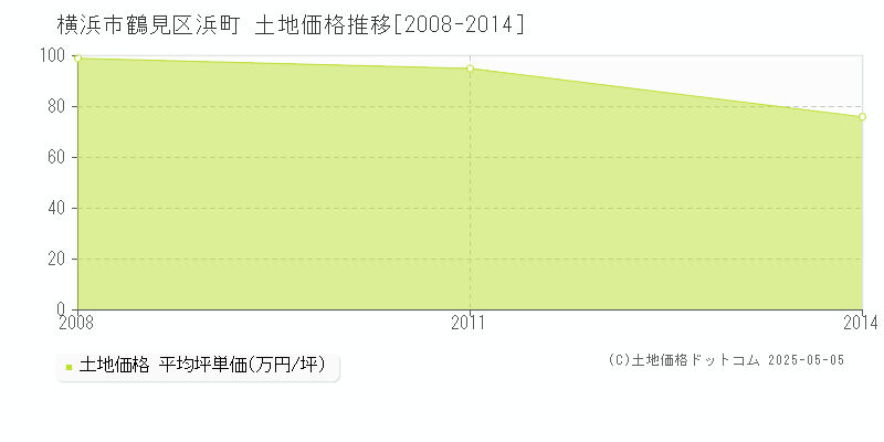 浜町(横浜市鶴見区)の土地価格推移グラフ(坪単価)[2008-2014年]
