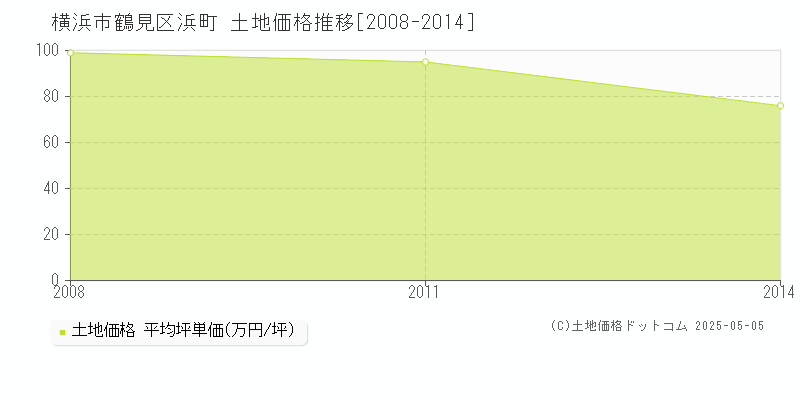 横浜市鶴見区浜町の土地価格推移グラフ 