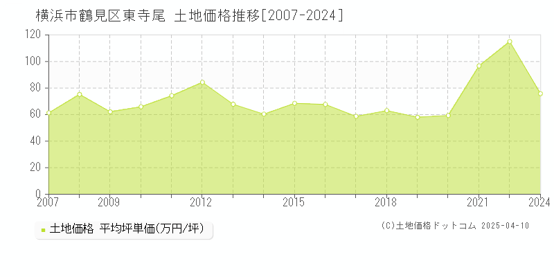 横浜市鶴見区東寺尾の土地価格推移グラフ 