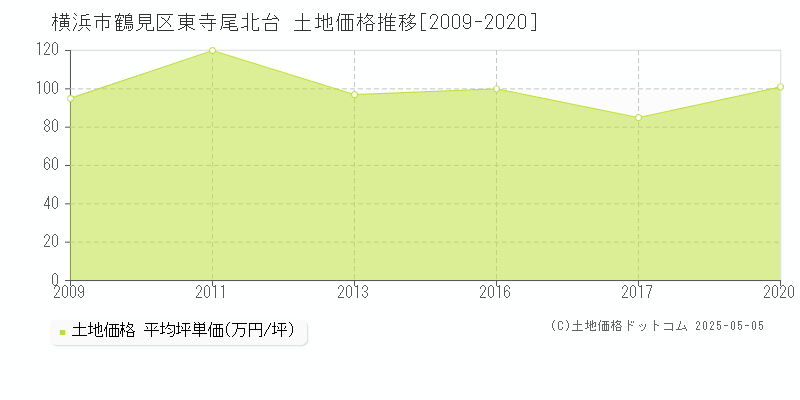 東寺尾北台(横浜市鶴見区)の土地価格推移グラフ(坪単価)[2009-2020年]