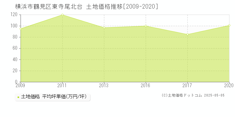 横浜市鶴見区東寺尾北台の土地価格推移グラフ 