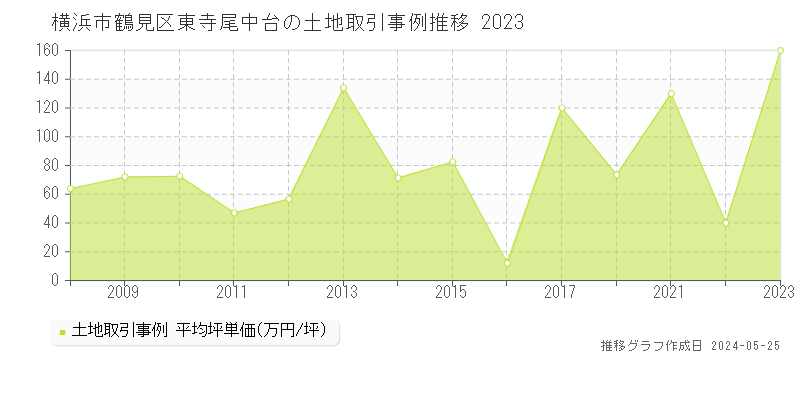横浜市鶴見区東寺尾中台の土地価格推移グラフ 
