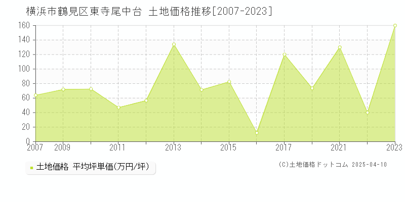 横浜市鶴見区東寺尾中台の土地価格推移グラフ 