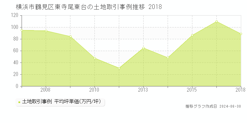 横浜市鶴見区東寺尾東台の土地価格推移グラフ 