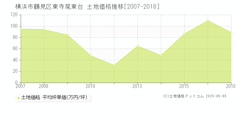 東寺尾東台(横浜市鶴見区)の土地価格推移グラフ(坪単価)[2007-2018年]