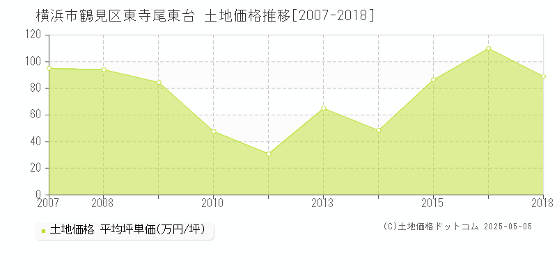 横浜市鶴見区東寺尾東台の土地価格推移グラフ 