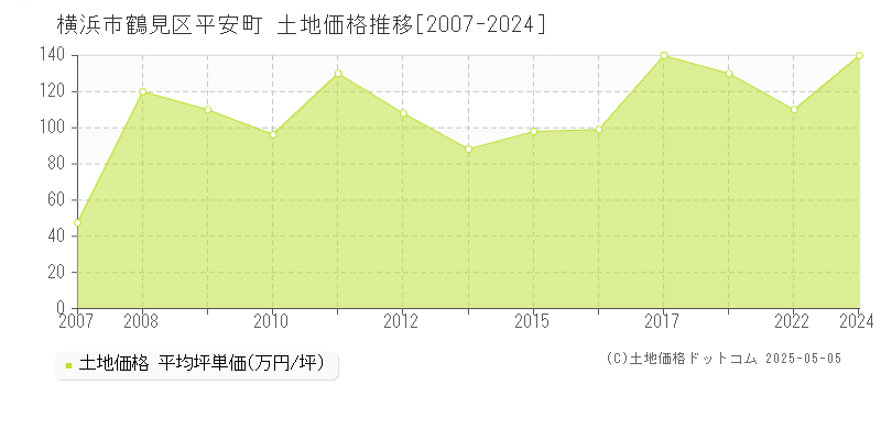 平安町(横浜市鶴見区)の土地価格推移グラフ(坪単価)[2007-2024年]