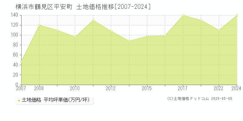 横浜市鶴見区平安町の土地価格推移グラフ 