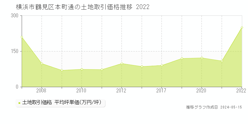 横浜市鶴見区本町通の土地価格推移グラフ 