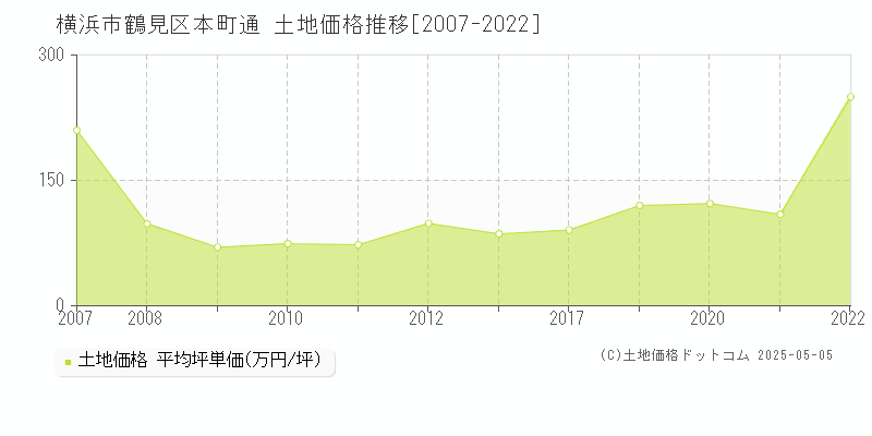 本町通(横浜市鶴見区)の土地価格推移グラフ(坪単価)[2007-2022年]