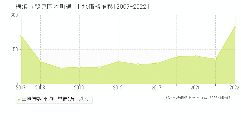 横浜市鶴見区本町通の土地価格推移グラフ 