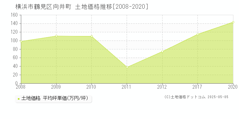 向井町(横浜市鶴見区)の土地価格推移グラフ(坪単価)[2008-2020年]