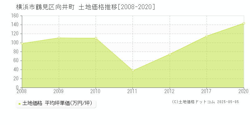 横浜市鶴見区向井町の土地価格推移グラフ 