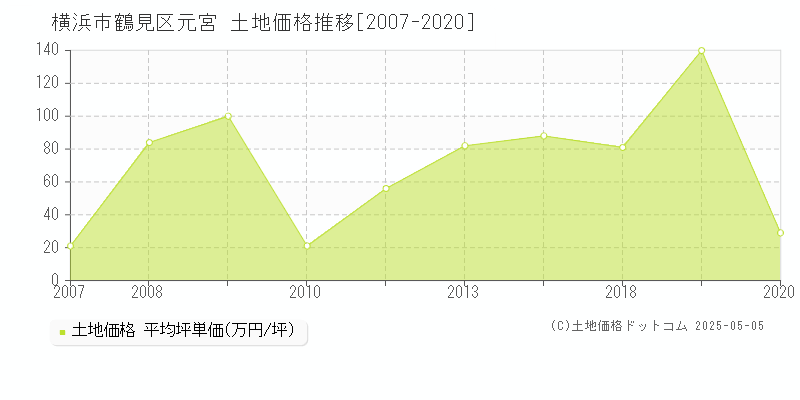 元宮(横浜市鶴見区)の土地価格推移グラフ(坪単価)[2007-2020年]