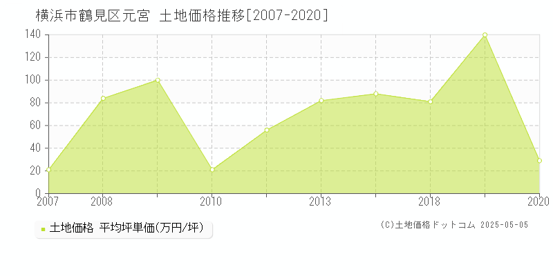 横浜市鶴見区元宮の土地価格推移グラフ 