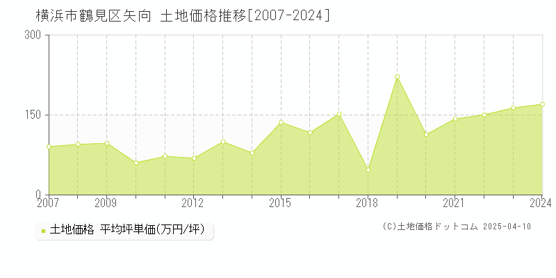 横浜市鶴見区矢向の土地価格推移グラフ 