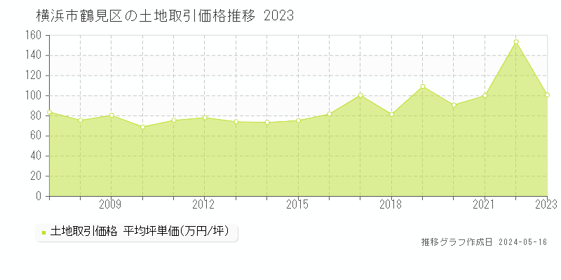 横浜市鶴見区の土地取引価格推移グラフ 