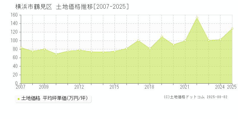 横浜市鶴見区(神奈川県)の土地価格推移グラフ(坪単価)[2007-2025年]