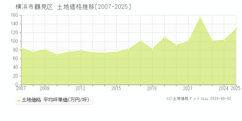 横浜市鶴見区の土地取引価格推移グラフ 