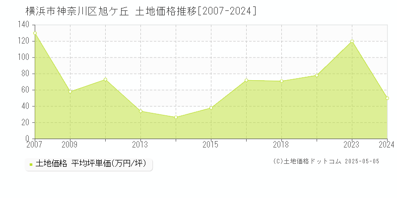 旭ケ丘(横浜市神奈川区)の土地価格推移グラフ(坪単価)[2007-2024年]