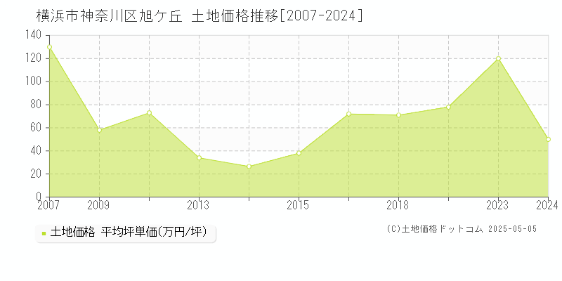 横浜市神奈川区旭ケ丘の土地価格推移グラフ 