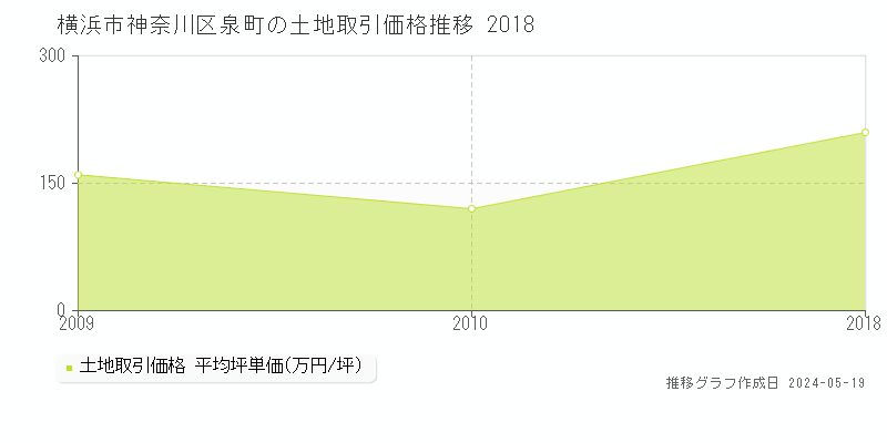 横浜市神奈川区泉町の土地価格推移グラフ 