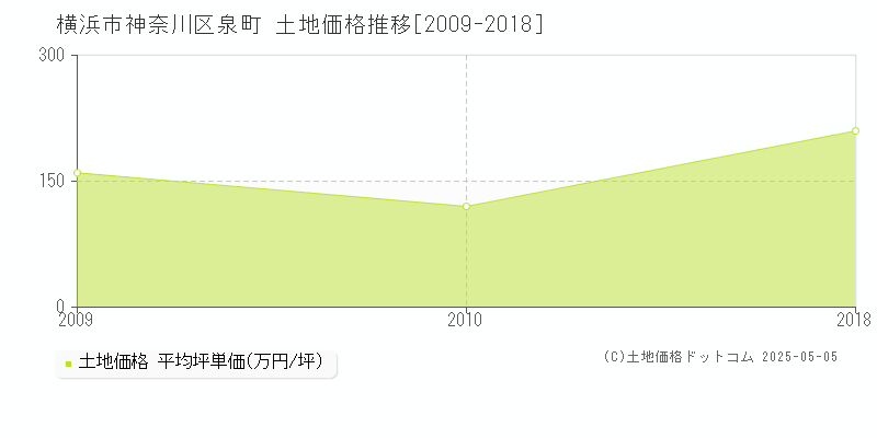 泉町(横浜市神奈川区)の土地価格推移グラフ(坪単価)[2009-2018年]