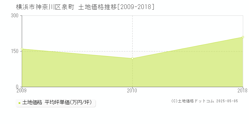 横浜市神奈川区泉町の土地価格推移グラフ 