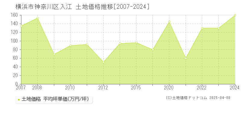 横浜市神奈川区入江の土地価格推移グラフ 