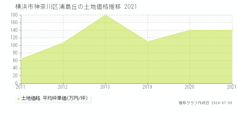 横浜市神奈川区浦島丘の土地価格推移グラフ 