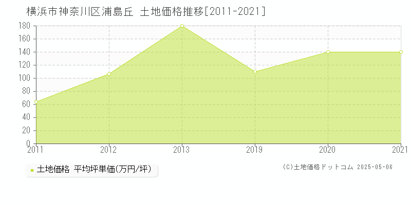 浦島丘(横浜市神奈川区)の土地価格推移グラフ(坪単価)[2011-2021年]