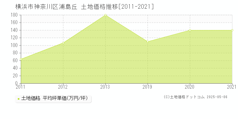 横浜市神奈川区浦島丘の土地価格推移グラフ 