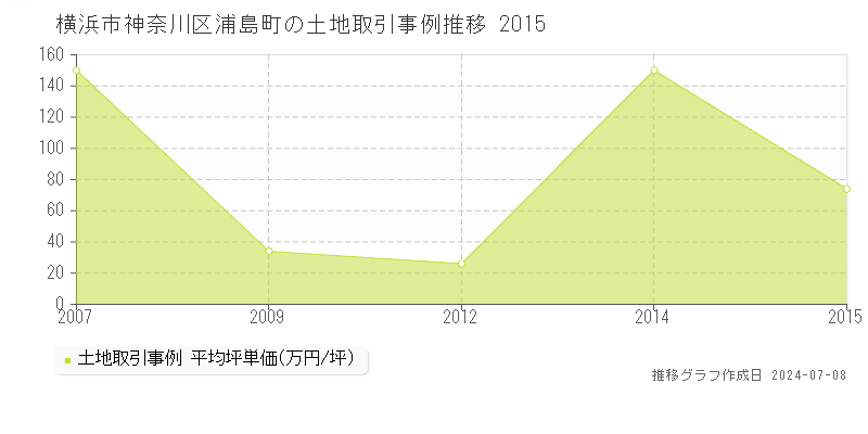 横浜市神奈川区浦島町の土地価格推移グラフ 