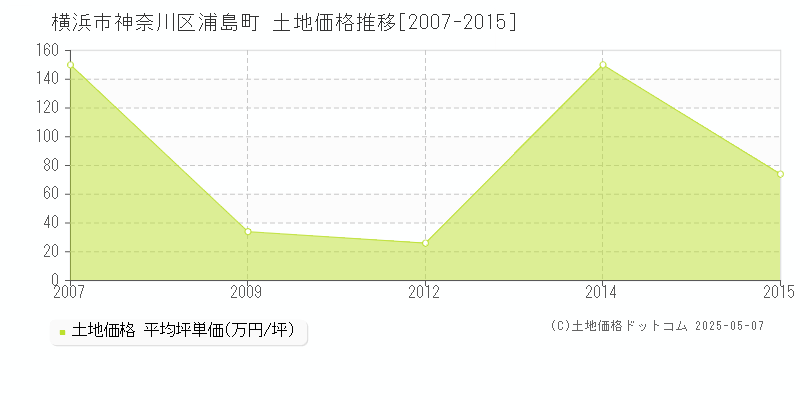 浦島町(横浜市神奈川区)の土地価格推移グラフ(坪単価)[2007-2015年]