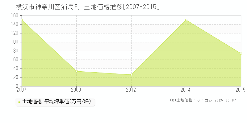 横浜市神奈川区浦島町の土地価格推移グラフ 