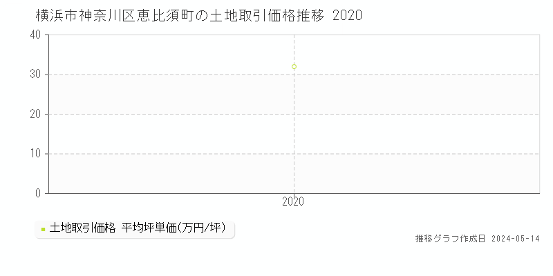 横浜市神奈川区恵比須町の土地価格推移グラフ 