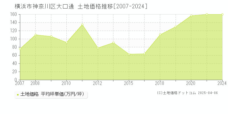 横浜市神奈川区大口通の土地価格推移グラフ 