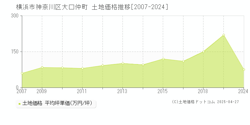 横浜市神奈川区大口仲町の土地価格推移グラフ 