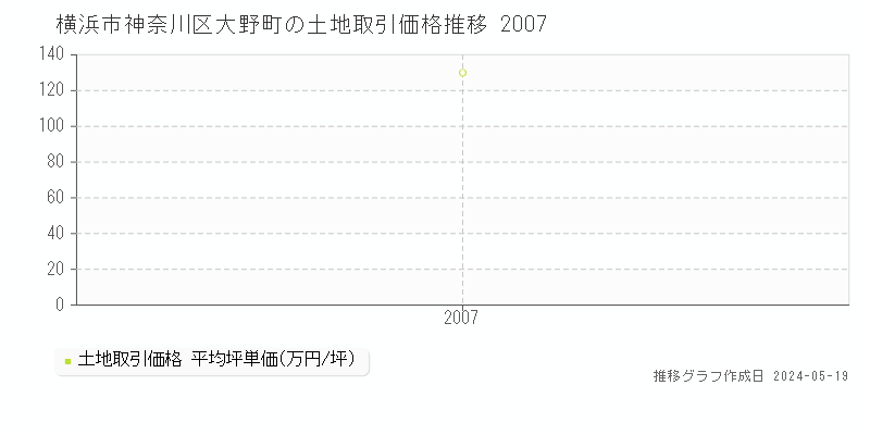 横浜市神奈川区大野町の土地価格推移グラフ 