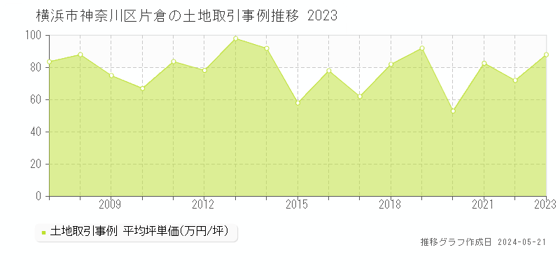横浜市神奈川区片倉の土地価格推移グラフ 