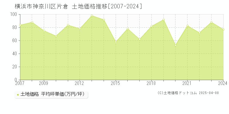 横浜市神奈川区片倉の土地価格推移グラフ 