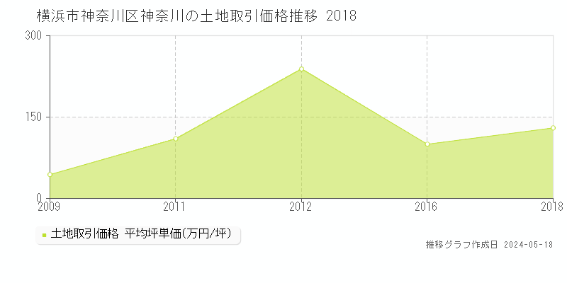 横浜市神奈川区神奈川の土地価格推移グラフ 